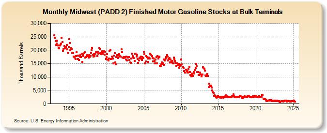 Midwest (PADD 2) Finished Motor Gasoline Stocks at Bulk Terminals (Thousand Barrels)