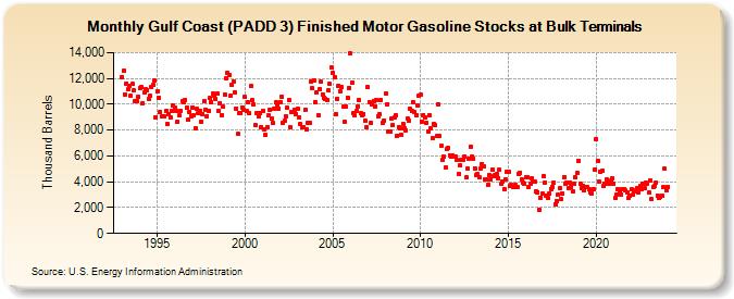 Gulf Coast (PADD 3) Finished Motor Gasoline Stocks at Bulk Terminals (Thousand Barrels)
