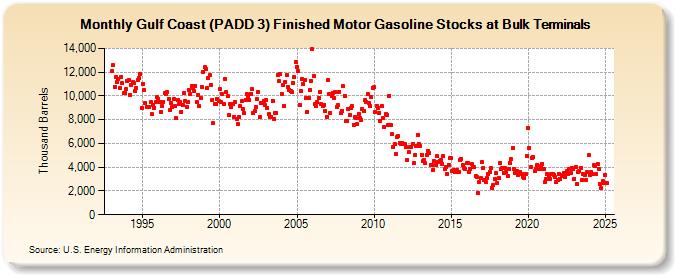 Gulf Coast (PADD 3) Finished Motor Gasoline Stocks at Bulk Terminals (Thousand Barrels)