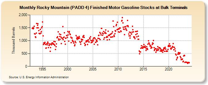 Rocky Mountain (PADD 4) Finished Motor Gasoline Stocks at Bulk Terminals (Thousand Barrels)