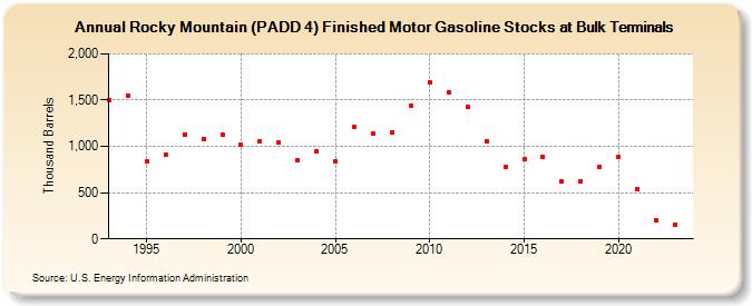 Rocky Mountain (PADD 4) Finished Motor Gasoline Stocks at Bulk Terminals (Thousand Barrels)