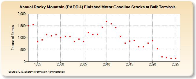 Rocky Mountain (PADD 4) Finished Motor Gasoline Stocks at Bulk Terminals (Thousand Barrels)
