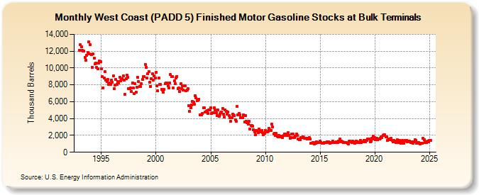 West Coast (PADD 5) Finished Motor Gasoline Stocks at Bulk Terminals (Thousand Barrels)