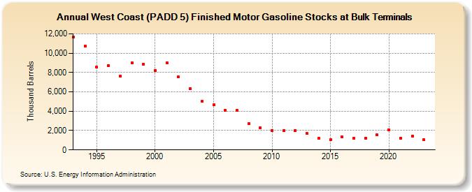 West Coast (PADD 5) Finished Motor Gasoline Stocks at Bulk Terminals (Thousand Barrels)