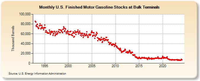 U.S. Finished Motor Gasoline Stocks at Bulk Terminals (Thousand Barrels)