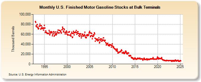 U.S. Finished Motor Gasoline Stocks at Bulk Terminals (Thousand Barrels)