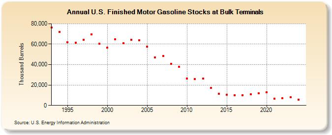 U.S. Finished Motor Gasoline Stocks at Bulk Terminals (Thousand Barrels)