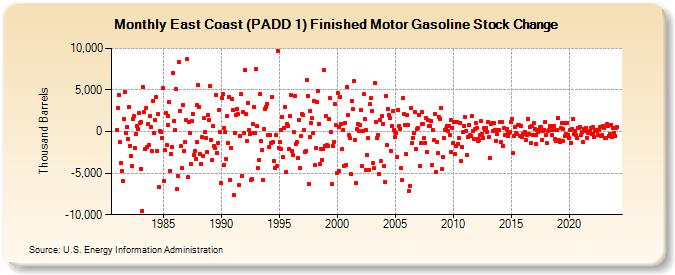 East Coast (PADD 1) Finished Motor Gasoline Stock Change (Thousand Barrels)
