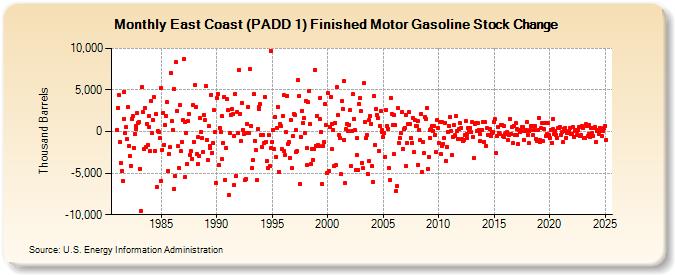 East Coast (PADD 1) Finished Motor Gasoline Stock Change (Thousand Barrels)