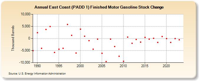 East Coast (PADD 1) Finished Motor Gasoline Stock Change (Thousand Barrels)