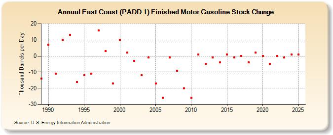 East Coast (PADD 1) Finished Motor Gasoline Stock Change (Thousand Barrels per Day)