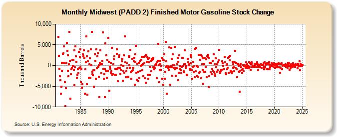 Midwest (PADD 2) Finished Motor Gasoline Stock Change (Thousand Barrels)