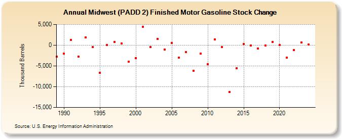 Midwest (PADD 2) Finished Motor Gasoline Stock Change (Thousand Barrels)