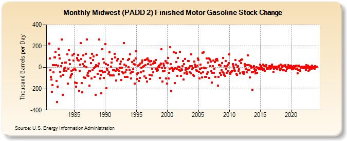 Midwest (PADD 2) Finished Motor Gasoline Stock Change (Thousand Barrels per Day)