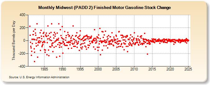 Midwest (PADD 2) Finished Motor Gasoline Stock Change (Thousand Barrels per Day)