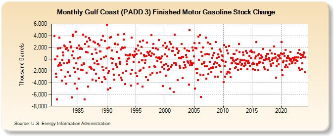 Gulf Coast (PADD 3) Finished Motor Gasoline Stock Change (Thousand Barrels)