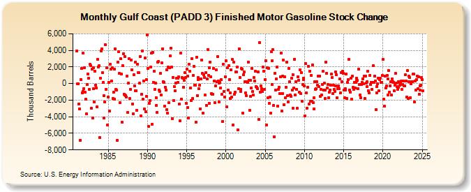 Gulf Coast (PADD 3) Finished Motor Gasoline Stock Change (Thousand Barrels)