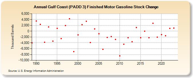 Gulf Coast (PADD 3) Finished Motor Gasoline Stock Change (Thousand Barrels)