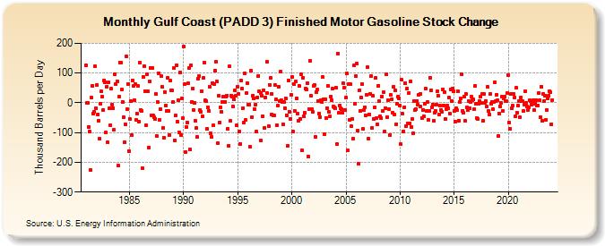 Gulf Coast (PADD 3) Finished Motor Gasoline Stock Change (Thousand Barrels per Day)
