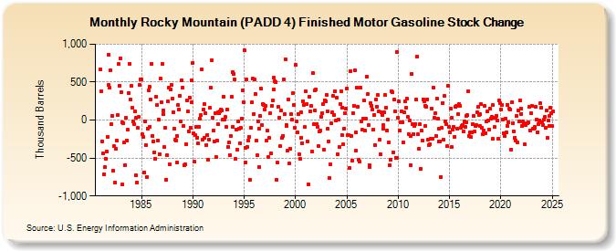 Rocky Mountain (PADD 4) Finished Motor Gasoline Stock Change (Thousand Barrels)