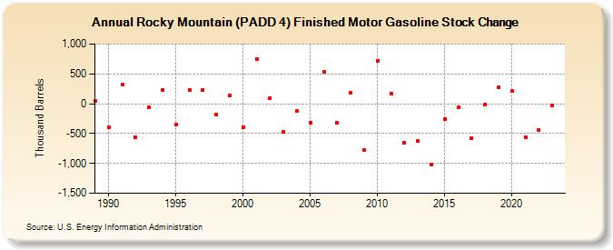 Rocky Mountain (PADD 4) Finished Motor Gasoline Stock Change (Thousand Barrels)