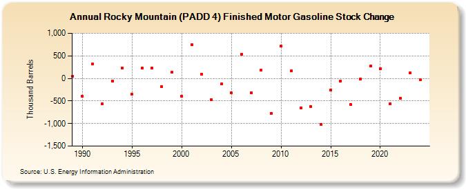 Rocky Mountain (PADD 4) Finished Motor Gasoline Stock Change (Thousand Barrels)