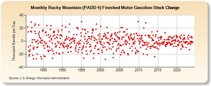 Rocky Mountain (PADD 4) Finished Motor Gasoline Stock Change (Thousand Barrels per Day)