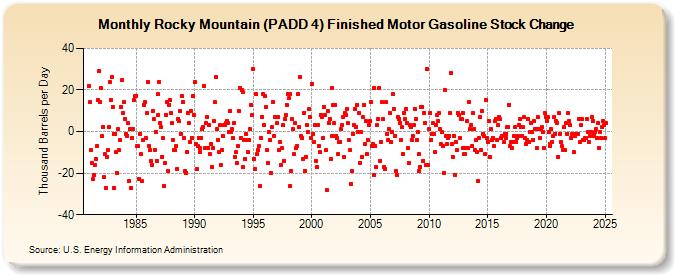 Rocky Mountain (PADD 4) Finished Motor Gasoline Stock Change (Thousand Barrels per Day)