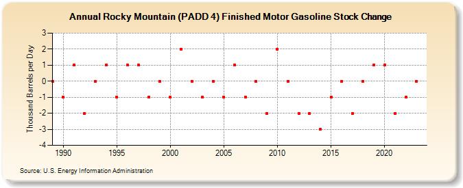 Rocky Mountain (PADD 4) Finished Motor Gasoline Stock Change (Thousand Barrels per Day)