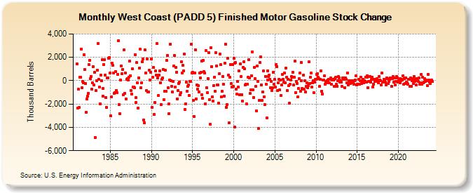 West Coast (PADD 5) Finished Motor Gasoline Stock Change (Thousand Barrels)