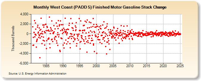 West Coast (PADD 5) Finished Motor Gasoline Stock Change (Thousand Barrels)