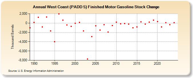 West Coast (PADD 5) Finished Motor Gasoline Stock Change (Thousand Barrels)