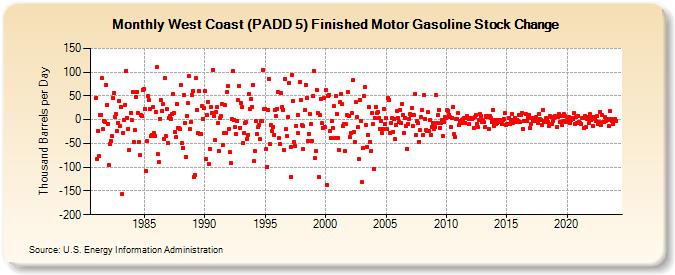 West Coast (PADD 5) Finished Motor Gasoline Stock Change (Thousand Barrels per Day)