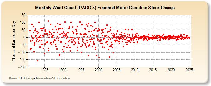 West Coast (PADD 5) Finished Motor Gasoline Stock Change (Thousand Barrels per Day)