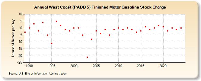 West Coast (PADD 5) Finished Motor Gasoline Stock Change (Thousand Barrels per Day)