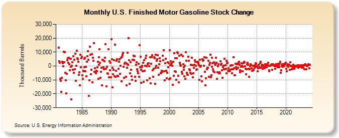 U.S. Finished Motor Gasoline Stock Change (Thousand Barrels)