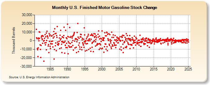 U.S. Finished Motor Gasoline Stock Change (Thousand Barrels)