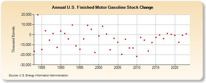 U.S. Finished Motor Gasoline Stock Change (Thousand Barrels)
