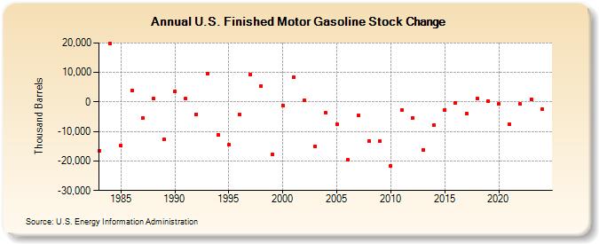 U.S. Finished Motor Gasoline Stock Change (Thousand Barrels)