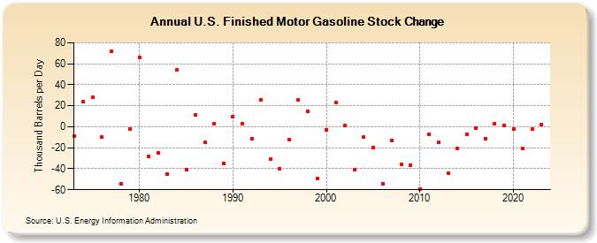 U.S. Finished Motor Gasoline Stock Change (Thousand Barrels per Day)