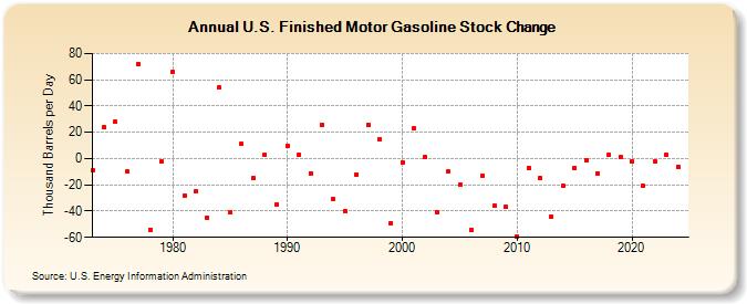 U.S. Finished Motor Gasoline Stock Change (Thousand Barrels per Day)