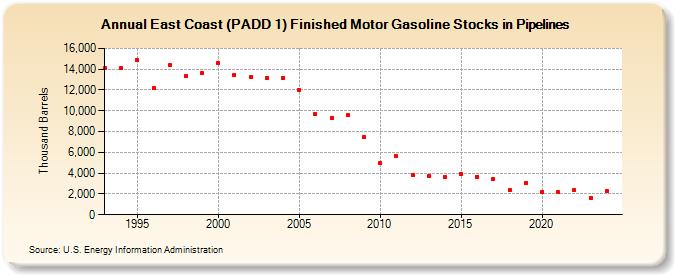 East Coast (PADD 1) Finished Motor Gasoline Stocks in Pipelines (Thousand Barrels)