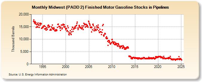 Midwest (PADD 2) Finished Motor Gasoline Stocks in Pipelines (Thousand Barrels)