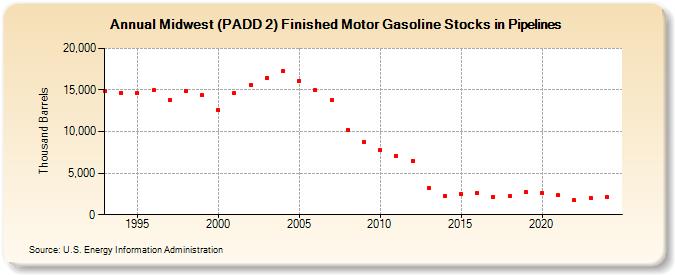 Midwest (PADD 2) Finished Motor Gasoline Stocks in Pipelines (Thousand Barrels)