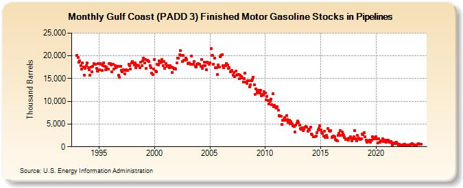 Gulf Coast (PADD 3) Finished Motor Gasoline Stocks in Pipelines (Thousand Barrels)