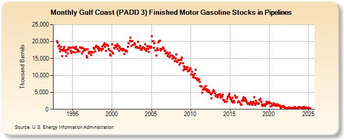 Gulf Coast (PADD 3) Finished Motor Gasoline Stocks in Pipelines (Thousand Barrels)