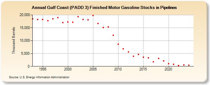 Gulf Coast (PADD 3) Finished Motor Gasoline Stocks in Pipelines (Thousand Barrels)