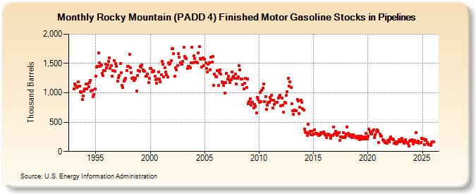 Rocky Mountain (PADD 4) Finished Motor Gasoline Stocks in Pipelines (Thousand Barrels)