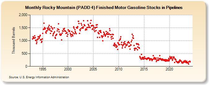Rocky Mountain (PADD 4) Finished Motor Gasoline Stocks in Pipelines (Thousand Barrels)