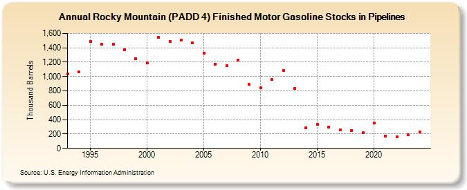 Rocky Mountain (PADD 4) Finished Motor Gasoline Stocks in Pipelines (Thousand Barrels)
